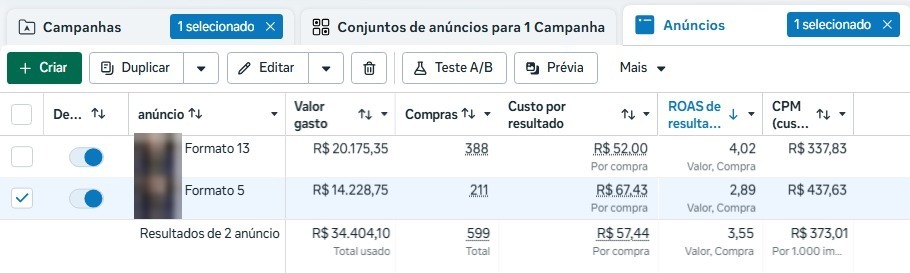 Print do gerenciador de anúncios da Meta com dois anúncios, Formato 13 e Formato 5, mostrando valor gasto, compras, custo por resultado, ROAS e CPM.
